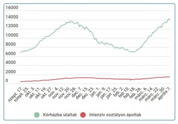 6000-nél kevesebb új eset van, negatív csúcson a súlyos betegek száma