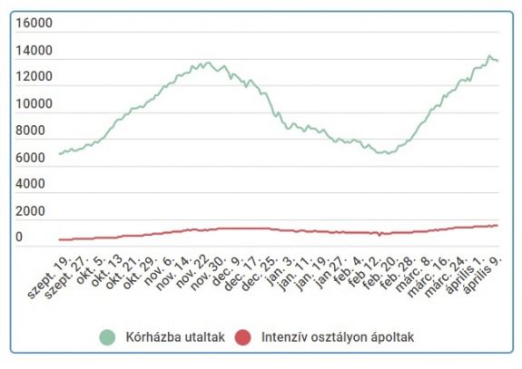 5000 alatt maradt az új fertőzések száma, közel 1500 beteg van intenzív osztályon