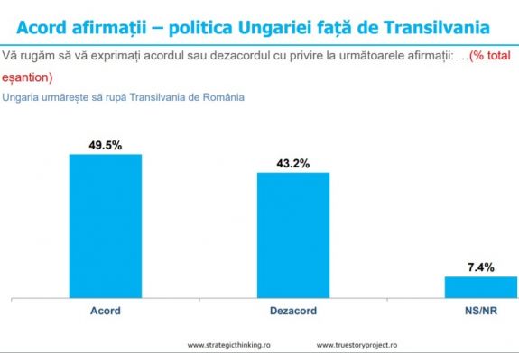 Már a kérdés is rossz volt? Ezért fél minden második román Erdély visszacsatolásától