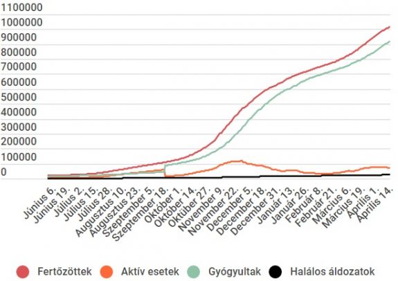 Több mint négyezer új eset van, 164-en elhunytak