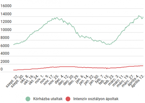 Továbbra is magas a súlyos esetek száma: több mint 1500-an vannak intenzíven