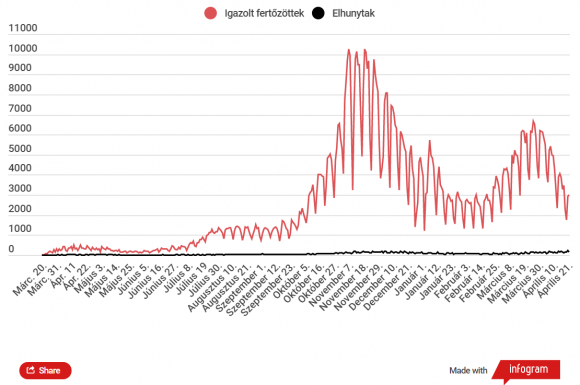 Háromezernél több új esetet jegyeztek, csökkent az aktív fertőzöttek száma
