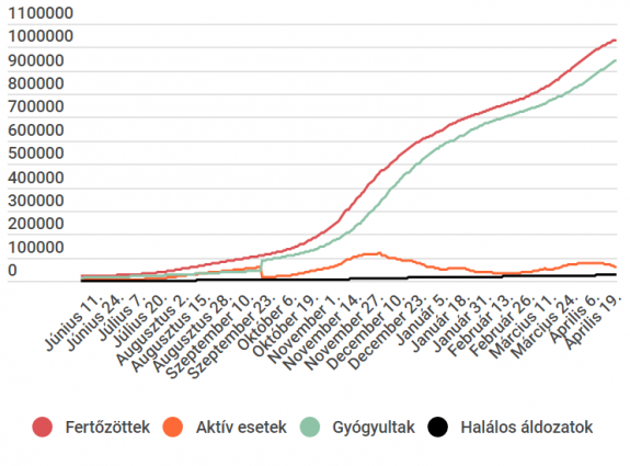 Tovább csökkent az aktív fertőzöttek száma a legutóbbi jelentés óta 