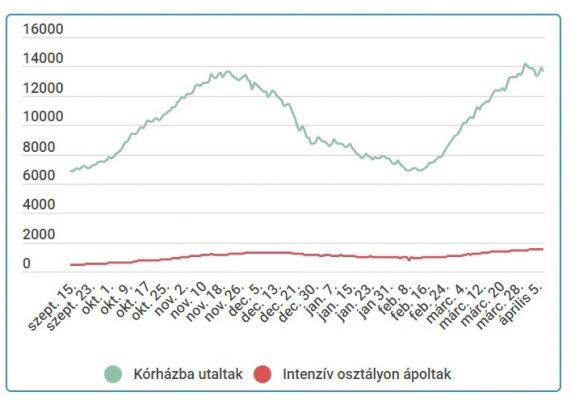 Már 4000 alá csökkent az új fertőzések száma, de továbbra is sok a súlyos beteg