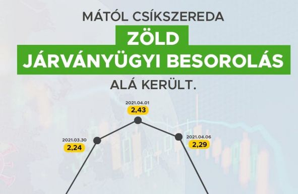 Csökkent a fertőzöttségi mutató, ismét „bezöldült” Csíkszereda