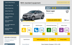 Leszerepelt a Dacia a törésteszteken