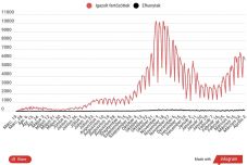 Hatezer alá csökkent az új esetek száma 