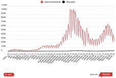 Továbbra is magas az egy nap alatt elhunytak száma, 2265 új fertőzést jegyeztek