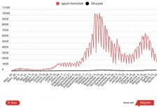 Kevesebb mint kétezer új esetet jegyeztek a legutóbbi jelentés óta 
