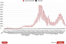Magas az egy nap alatt elhunytak száma, az aktív fertőzöttek száma tovább csökkent