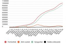 40 ezerre csökkent az aktív fertőzöttek száma, kevesebb a súlyos eset is