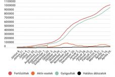 Továbbra is csökkenőben van a harmadik hullám az országban