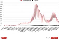 Pénteken is kétezer alatt van az új esetek száma