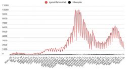 Kevés teszt, kevés pozitív eset, de a vizsgált minták tíz százaléka fertőzést mutatott ki