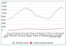 Csökkent az új fertőzések, az áldozatok, a kórházba utaltak és a súlyos betegek száma is