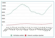 6000-nél több új eset van, folyamatosan nő a súlyos betegek száma