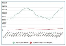 6000-nél kevesebb új eset van, negatív csúcson a súlyos betegek száma