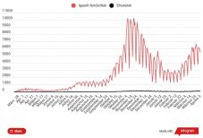 Koronavírus Romániában: ötezerötszáz alá csökkent az új esetek száma