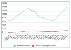 5000 alatt maradt az új fertőzések száma, közel 1500 beteg van intenzív osztályon