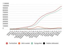 Kevesebb az új fertőzés, de nőtt az intenzív osztályon ápoltak száma