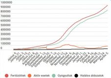 Egyre több beteget kezelnek intenzív osztályon, de csökkent a fertőzésszám