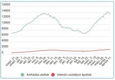 Zuhant az új esetek száma, de megállíthatatlanul nő az intenzív osztályon ápoltaké