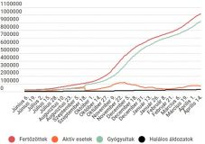 Több mint négyezer új eset van, 164-en elhunytak
