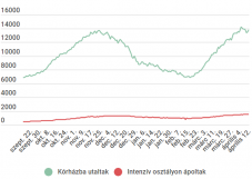 Továbbra is magas a súlyos esetek száma: több mint 1500-an vannak intenzíven 