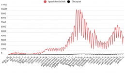 Csökkent az aktív fertőzöttek száma, de magas az elhunytak száma