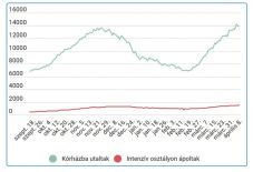 5000 alá csökkent az új esetek száma, de megállíthatalanul nő a súlyos betegeké