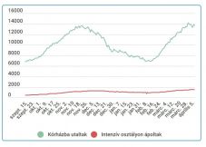 Már 4000 alá csökkent az új fertőzések száma, de továbbra is sok a súlyos beteg