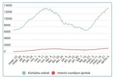 Kevesebb az új fertőzést jelentettek, de negatív csúcson a súlyos betegek száma