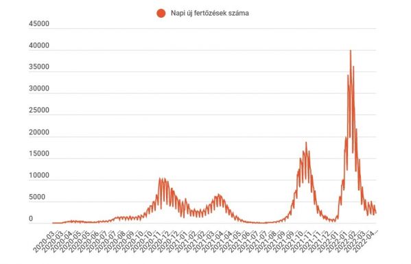 Szombaton is 2000 fölött van az új koronavírus-fertőzések száma