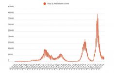 Szombaton is 2000 fölött van az új koronavírus-fertőzések száma
