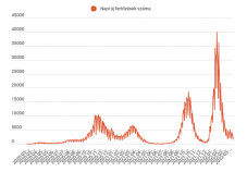 Kevesebb mint 1500 új koronavírusos megbetegedést jelentettek vasárnap