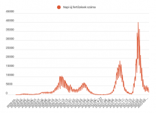 Továbbra is 1500 alatt az új fertőzöttek száma