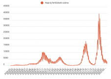 Csökkent az új fertőzöttek száma az elmúlt 24 órában