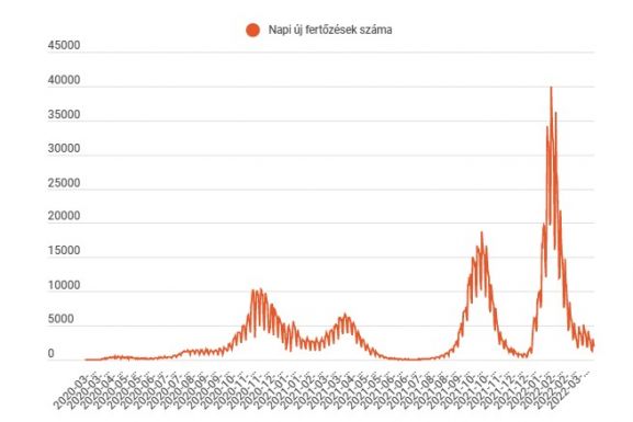 Kétezer alá csökkent az új fertőzések száma csütörtökön