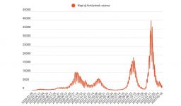 Kevesebb koronavírus-fertőzöttet azonosítottak, 145-en újrafertőződött betegek