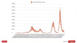 Három hónap után csökkent ismét ezer alá az új fertőzöttek száma