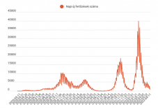 Ismét ezer felett az új fertőzöttek száma