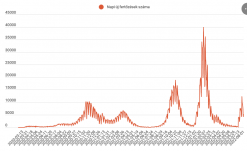 Ismét ötezer felett az új fertőzöttek száma
