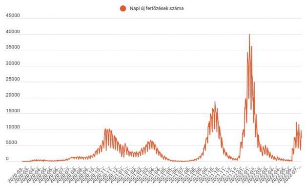 A heti átlagnak megfelelő új fertőzöttet jelentettek szerdán