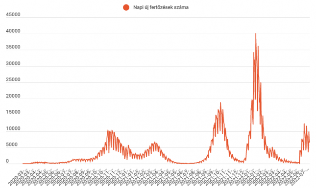 Hétezer alatt az új fertőzöttek száma