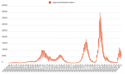 Csökkent az új koronavírusos fertőzöttek száma