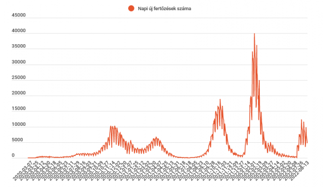 Ötezer alá csökkent az új koronavírus-fertőzések száma