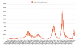 Ötezer alá csökkent az új koronavírus-fertőzések száma
