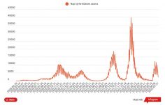 2254 új koronavírus-fertőzöttet regisztráltak, kevesebbet mint egy nappal korábban