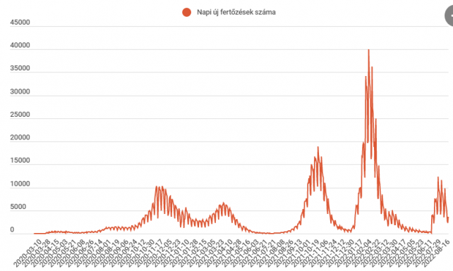 Több mint 3500 új fertőzöttet azonosítottak