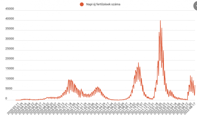 Csaknem négyezerrel több új fertőzöttet jelentettek